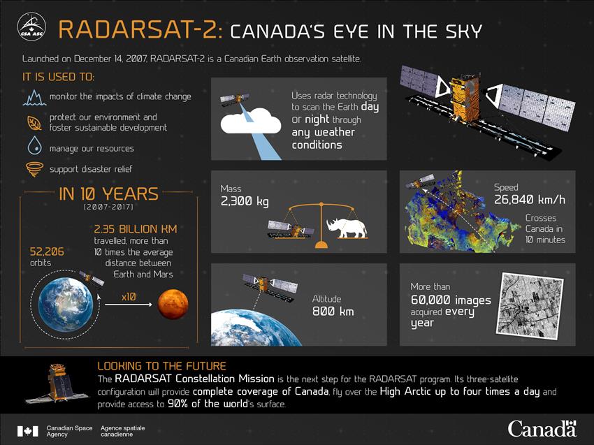 A few interesting facts about the satellite RADARSAT-2