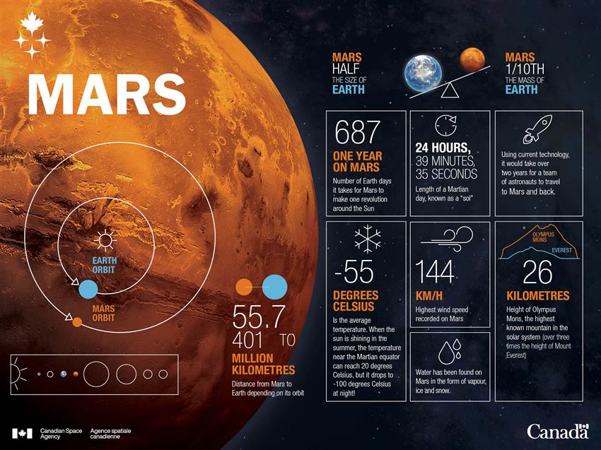 A series of facts that highlight some of the differences between Mars and Earth