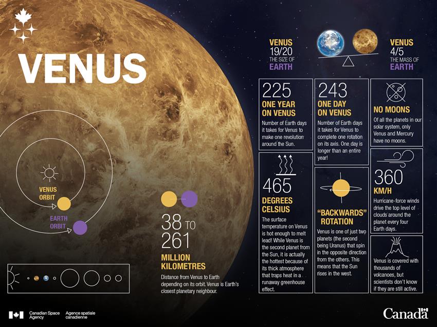 A series of facts that highlight some of the differences between Venus and Earth