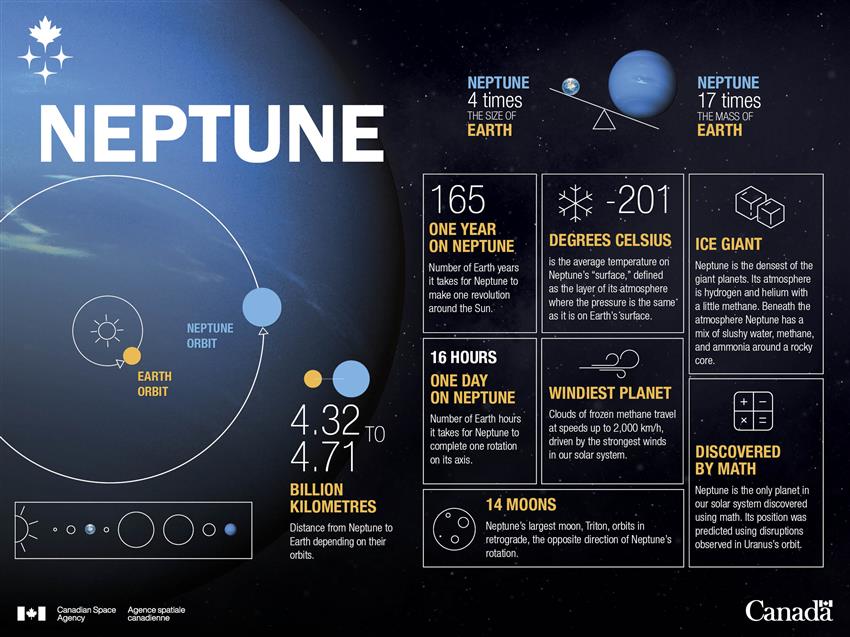 A series of facts that highlight some of the differences between Neptune and Earth