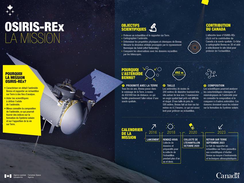 Vue d'artiste de la sonde spatiale OSIRIS-REx. On y présente des informations sur la mission.