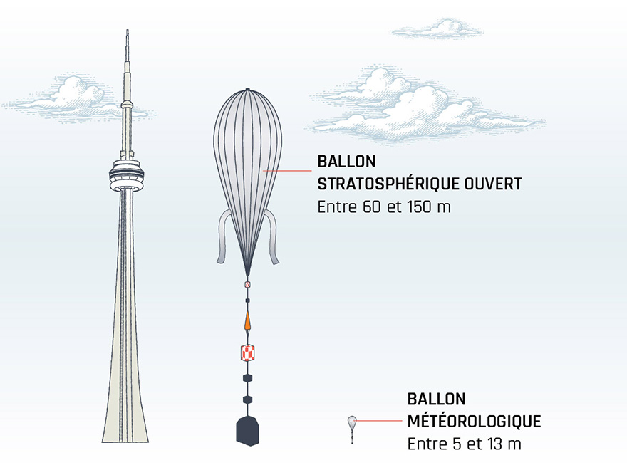 Comparaison d'un ballon stratospérique ouvert et ballon météorologique
