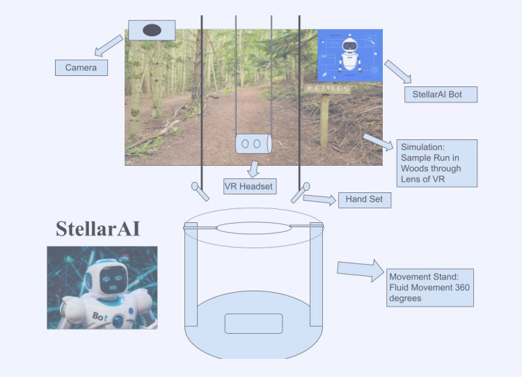 Labelled collage of photos of a humanoid robot, a forest and a diagram of a cylindrical room.