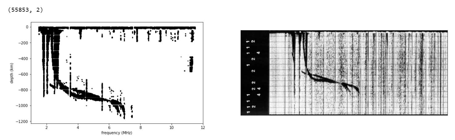 On the left is a graphical representation of the extracted mapped datapoints. On the right is the corresponding ionogram that the data was extracted from.