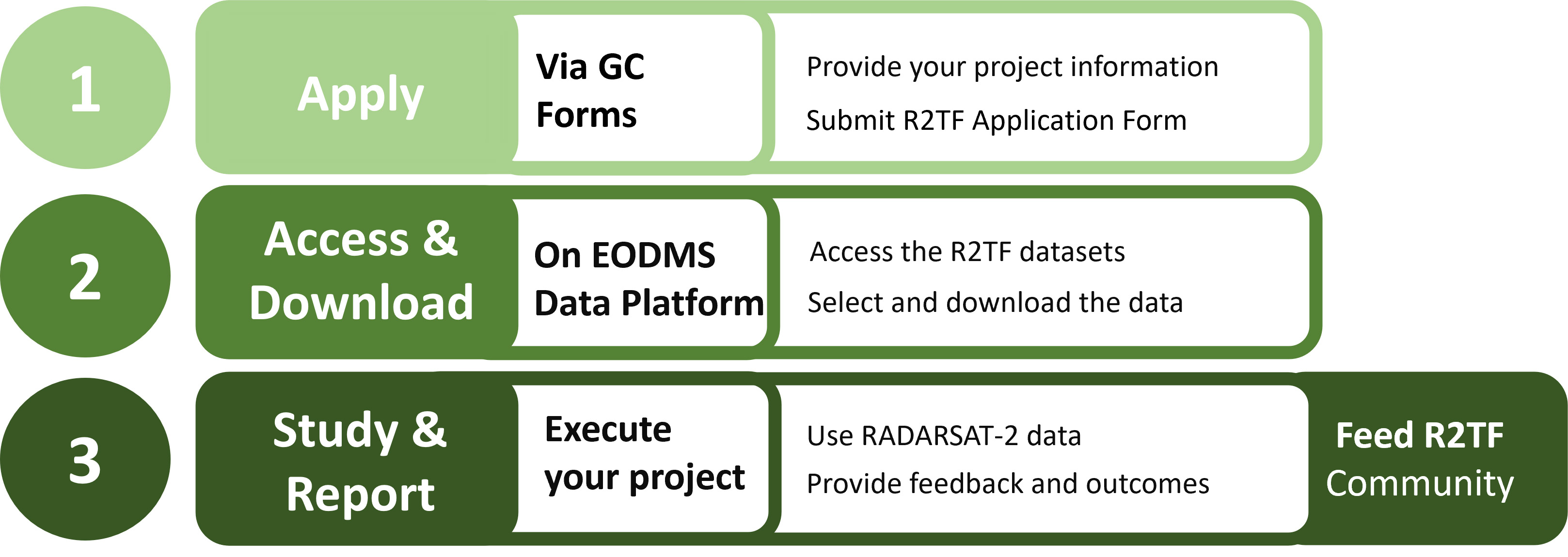 Flowchart of the three steps of the R2TF application process.