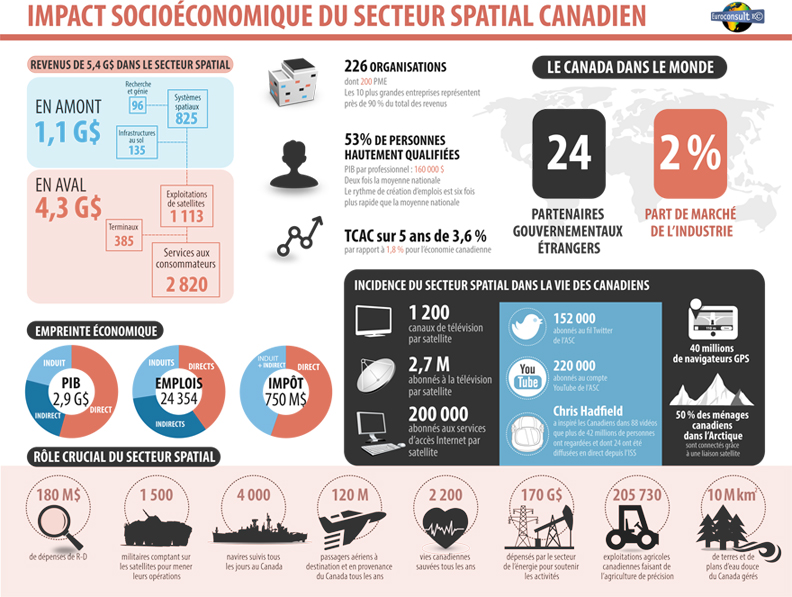 Image Impact socioéconomique du secteur spatial canadien. Version textuelle ci-dessous: