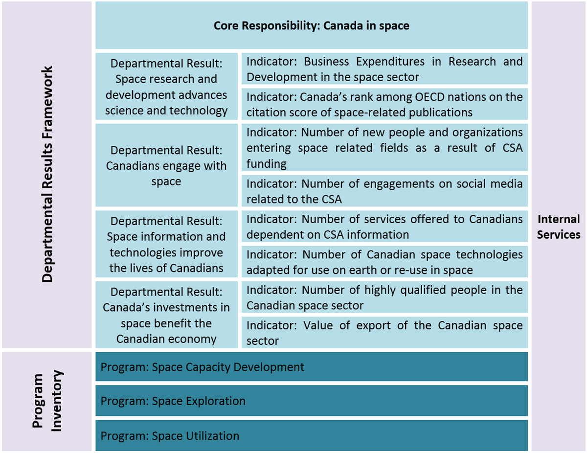 Departmental Results Framework. Text version below: