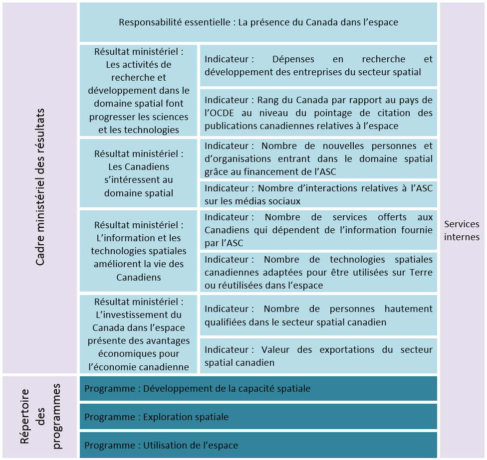 Cadre ministériel des résultats et le Répertoire des programmes officiels de l'Agence spatiale canadienne pour 2019-2020. Version textuelle ci-dessous: