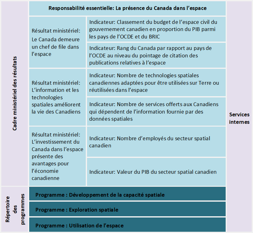Cadre ministériel des résultats et le répertoire des programmes approuvés de l'Agence spatiale canadienne pour 2023-2024. Version textuelle ci-dessous: