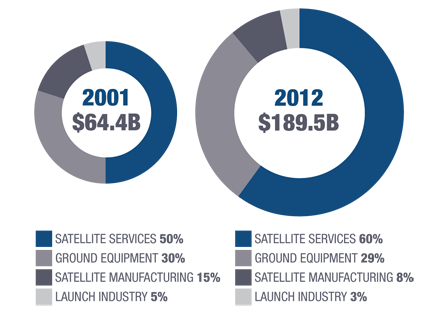Global world satellite industry revenues
