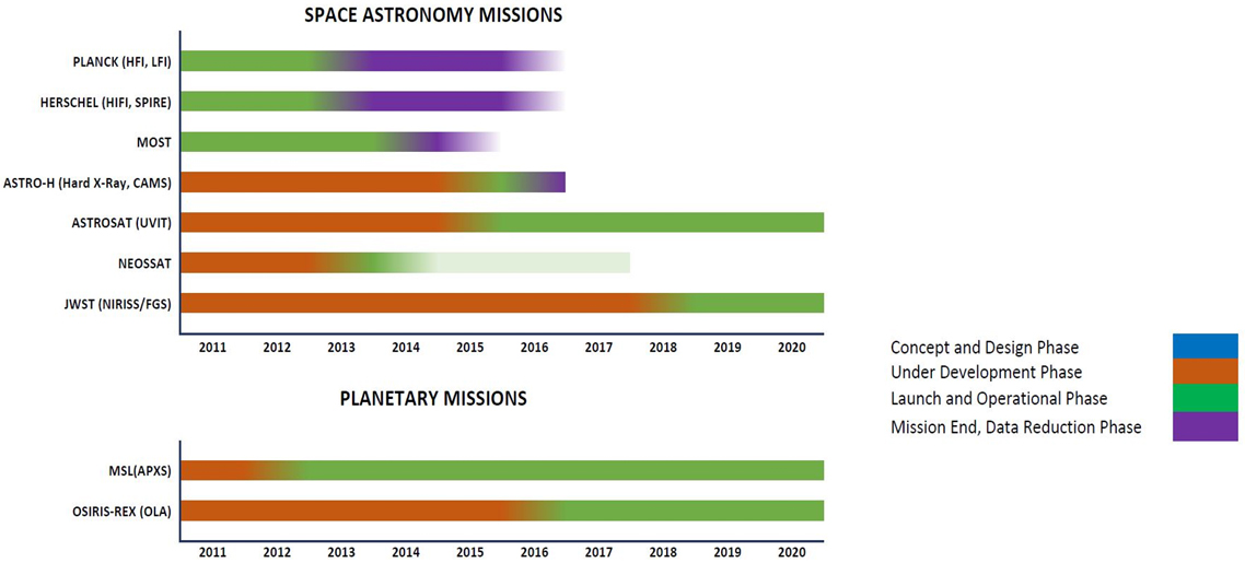 SAM & PM Missions by life-cycle phase, 2011–2016 graph. Description follows.