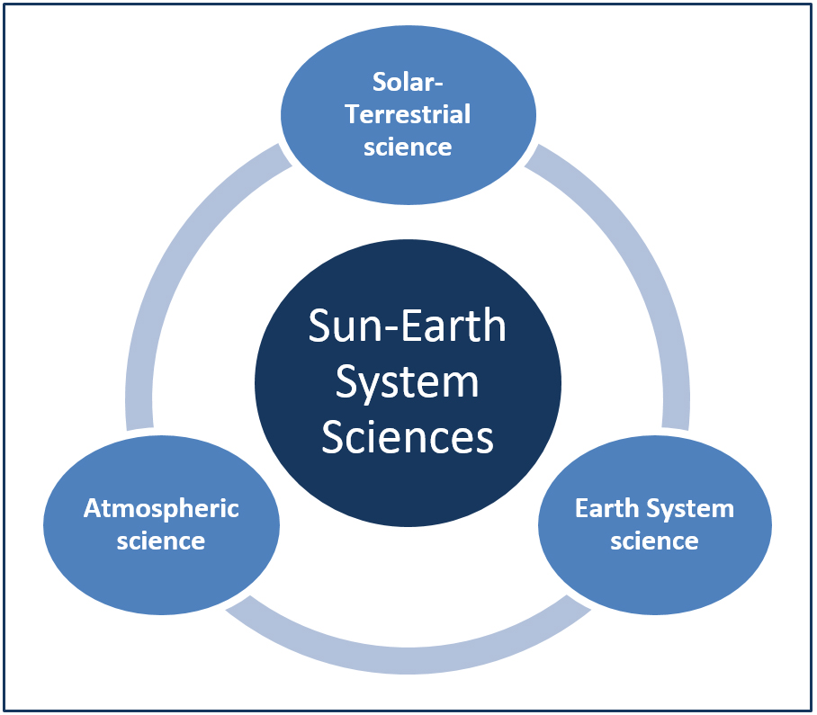 Sun-Earth System Sciences graph. Text version below: