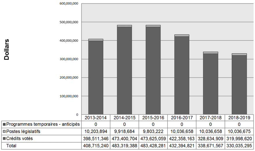 Graphique Tendances relatives aux dépenses du ministère. Le tableau de données suit.