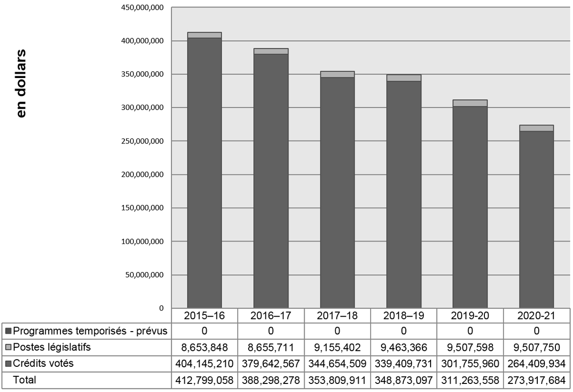 Graphique des tendances relatives aux dépenses du Ministère. Les données ci-dessous: