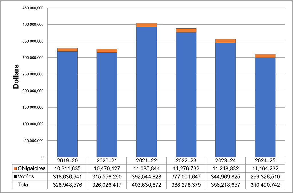 Graphique des tendances relatives aux dépenses du Ministère. Les données ci-dessous: