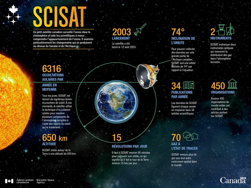 Infographie présentant des chiffres liés au satellite SCISAT.
