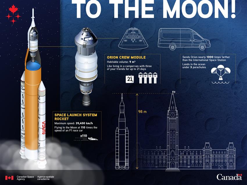 Facts about the SLS rocket and the Orion Crew Module