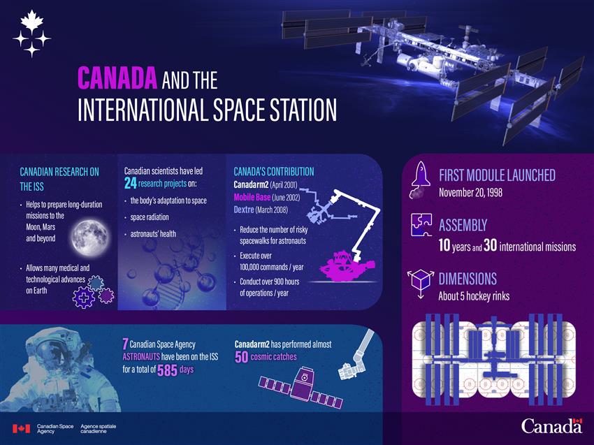 Infographic on the International Space Station and Canada's contributions.