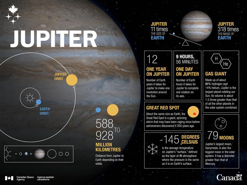 A series of facts that highlight some of the differences between Jupiter and Earth