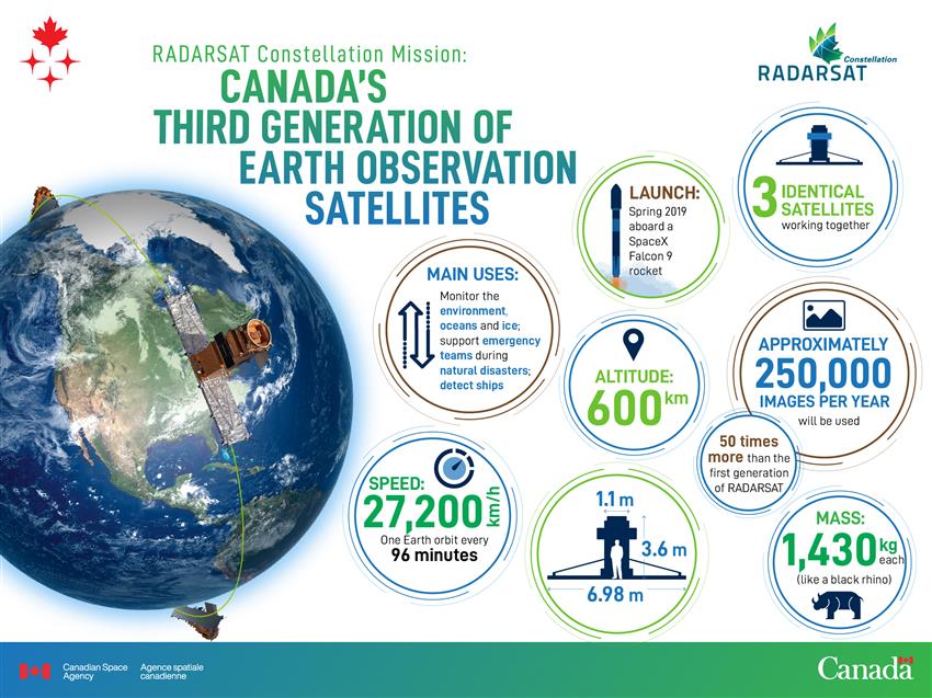 Visual overview of the RADARSAT Constellation Mission (RCM)