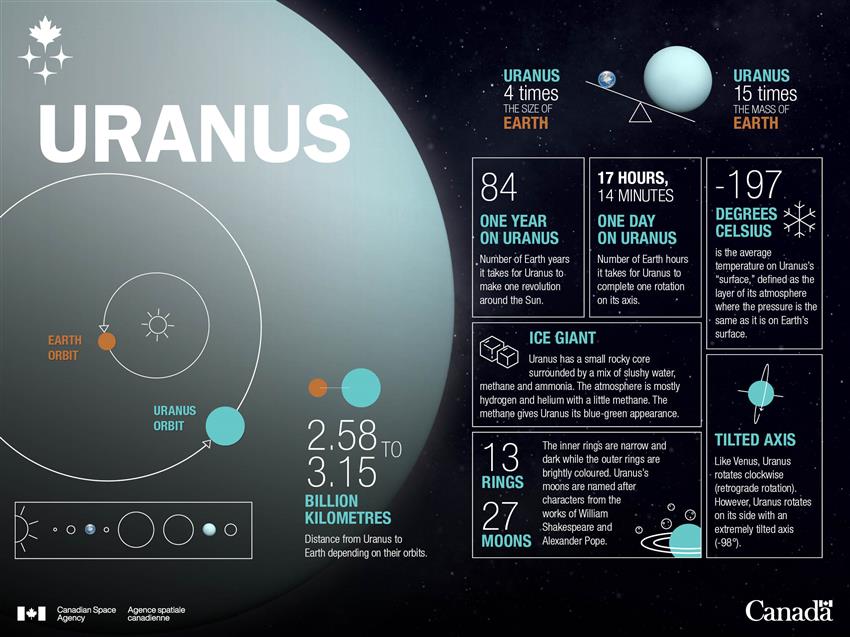 A series of facts that highlight some of the differences between Uranus and Earth