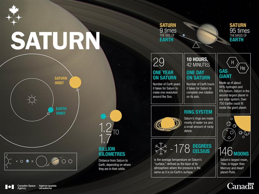 A series of facts that highlight some of the differences between Saturn and Earth