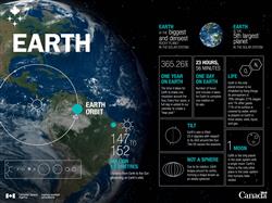 Earth in numbers – Infographic