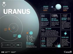Uranus in numbers – Infographic