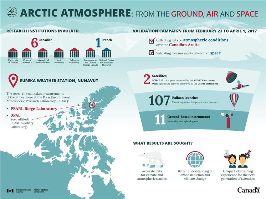 Arctic atmosphere from the ground, air and space - Infographic