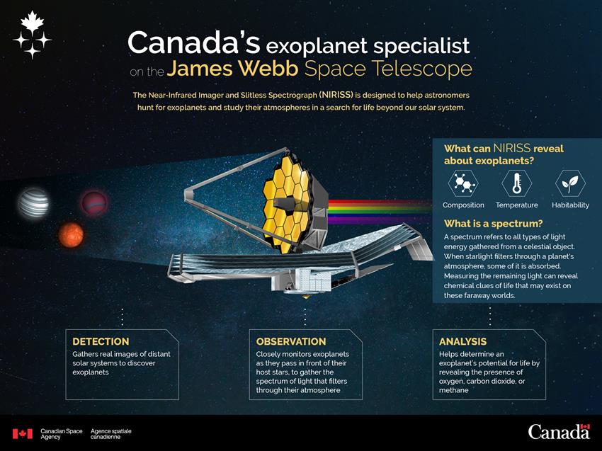 NIRISS, Canada's exoplanet specialist on the James Webb Space Telescope - Infographic