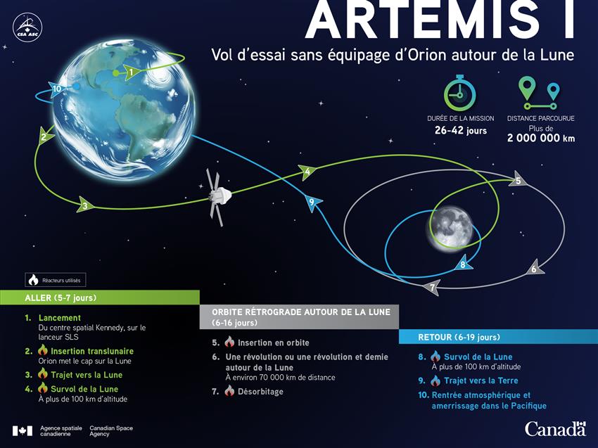 Artemis I : vol d'essai sans équipage d'Orion autour de la Lune – infographie