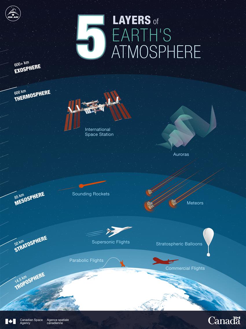 Infographic showing the different layers of the Earth's atmosphere