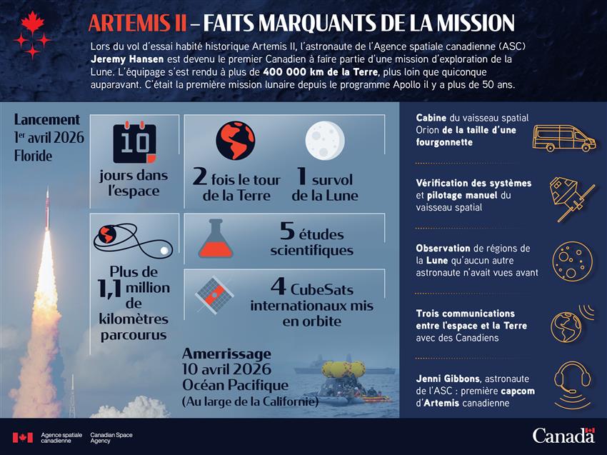 Une représentation graphique des faits saillants de la mission Artemis II.