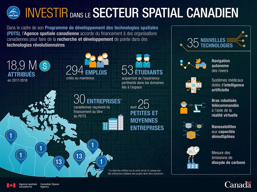 Investir dans le secteur spatial canadien - Infographie