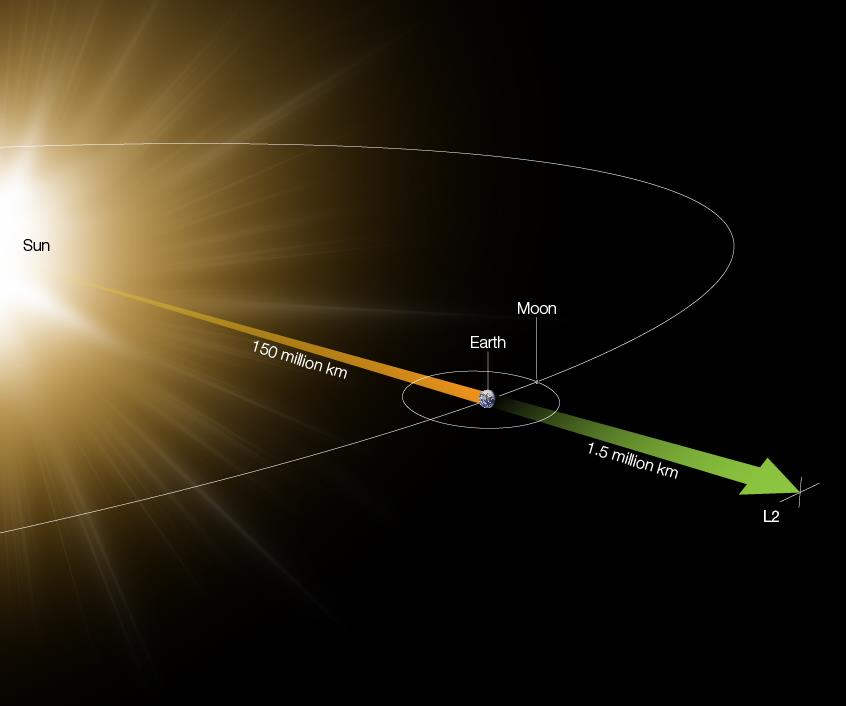 Position of the Webb telescope in relation to the Sun, Earth, and the Moon – infographic