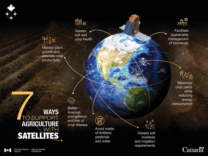 Space in service of agriculture - Infographic