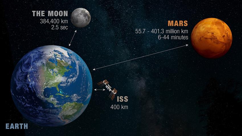 Distances between Earth and the ISS, the Moon and Mars