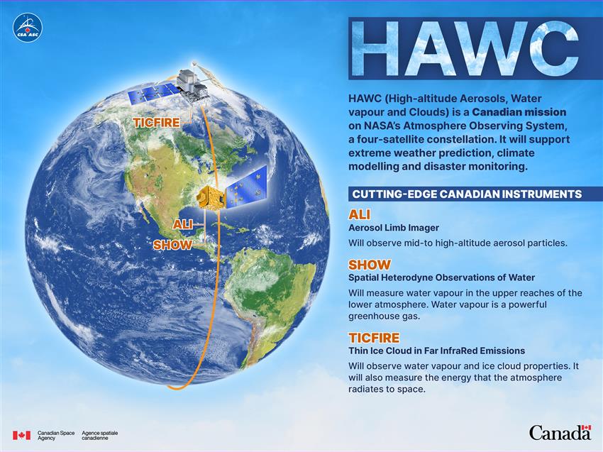 Infographic on HAWC mission