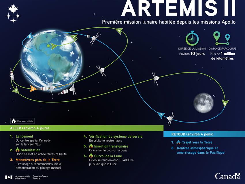 Infographie Artemis II