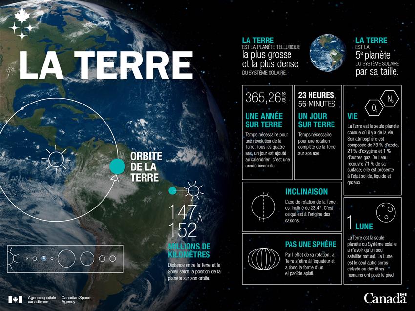 Une série de faits qui mettent en évidence certaines des caractéristiques de la Terre