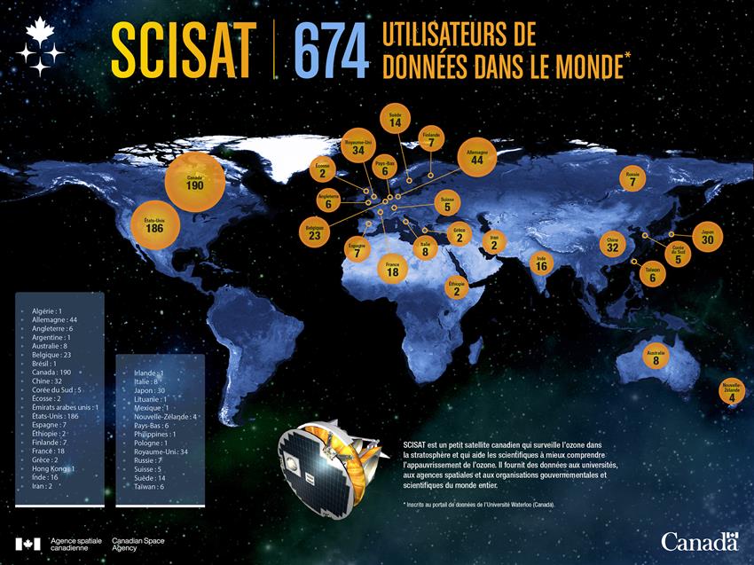 L'infographie présente le nombre d'utilisateurs des données du satellite SCISAT dans un certain nombre de pays.