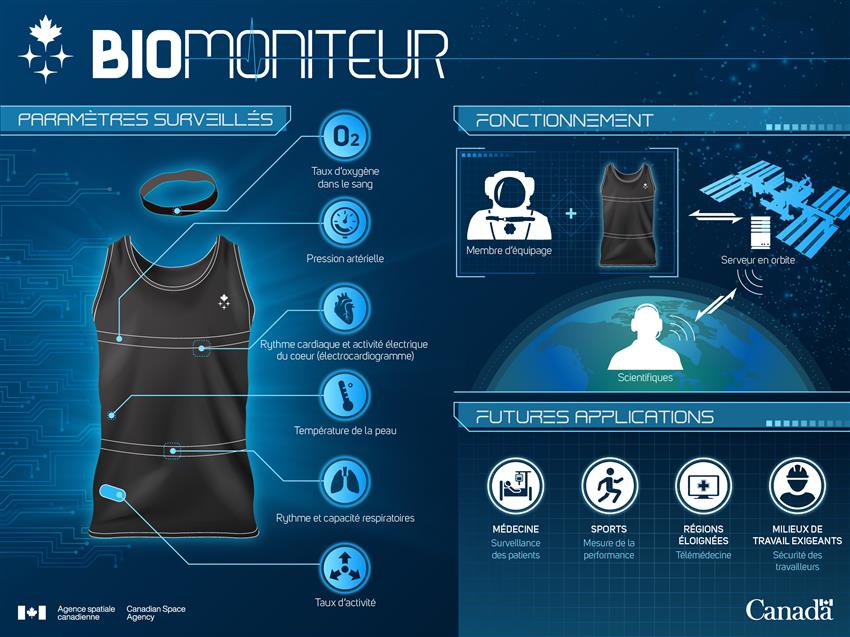 Le biomoniteur, système de biosurveillance des astronautes – Infographie