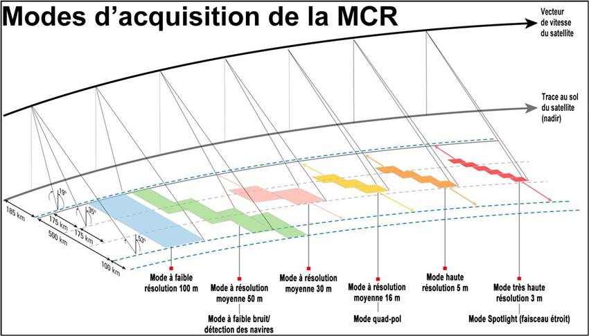 Modes d'acquisition de la MCR