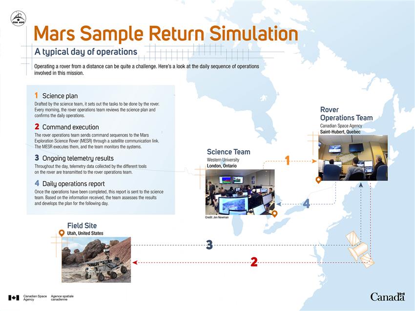 a look at the daily sequence of operations involved in the Mars sample return simulation mission