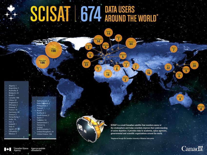 Infographic showing the number of SCISAT data users in various countries.
