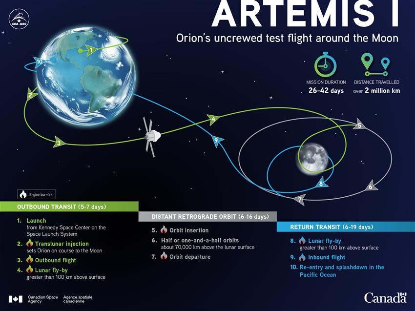 Artemis I: Orion's uncrewed flight around the Moon – Infographic