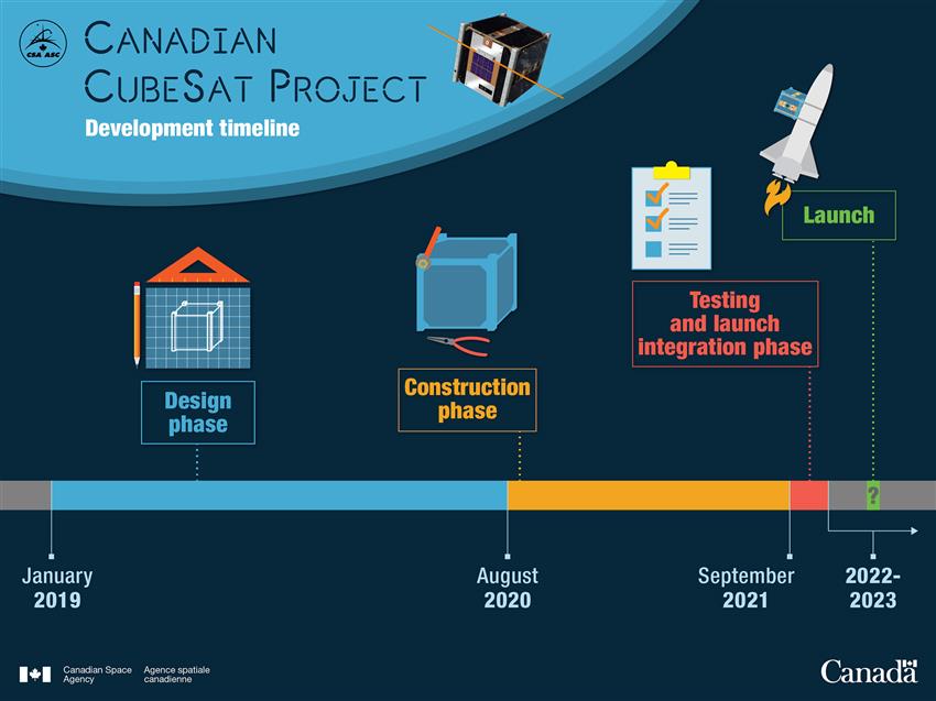 Canadian CubeSat Project Timeline