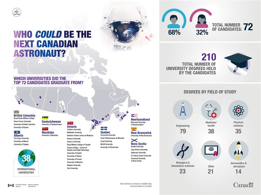 Latest numbers on Canada's astronaut recruitment campaign (February 2, 2017)