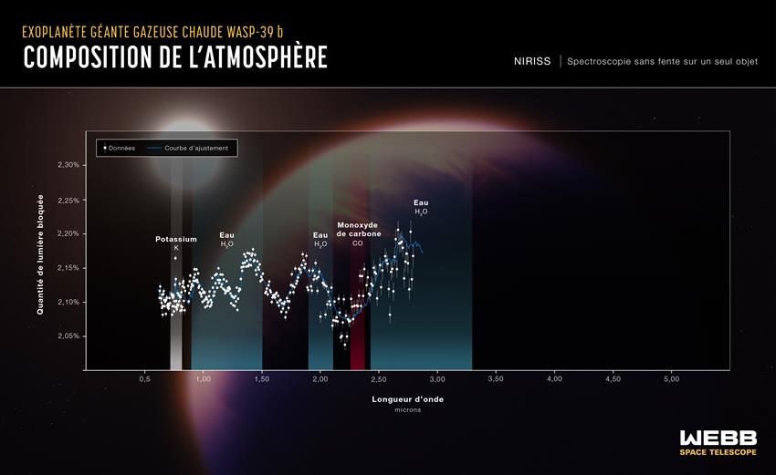 Une observation détaillée avec l'imageur canadien NIRISS révèle de la vapeur dans l'atmosphère d'une planète lointaine