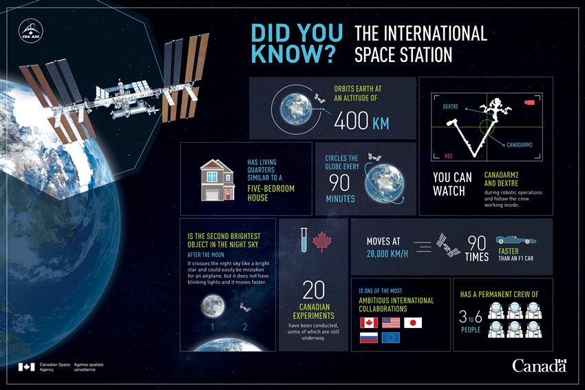 Quick facts on the International Space Station